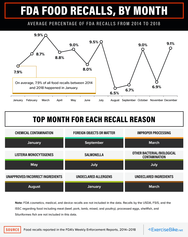 Percentage of FDA Food Recalls, By Month