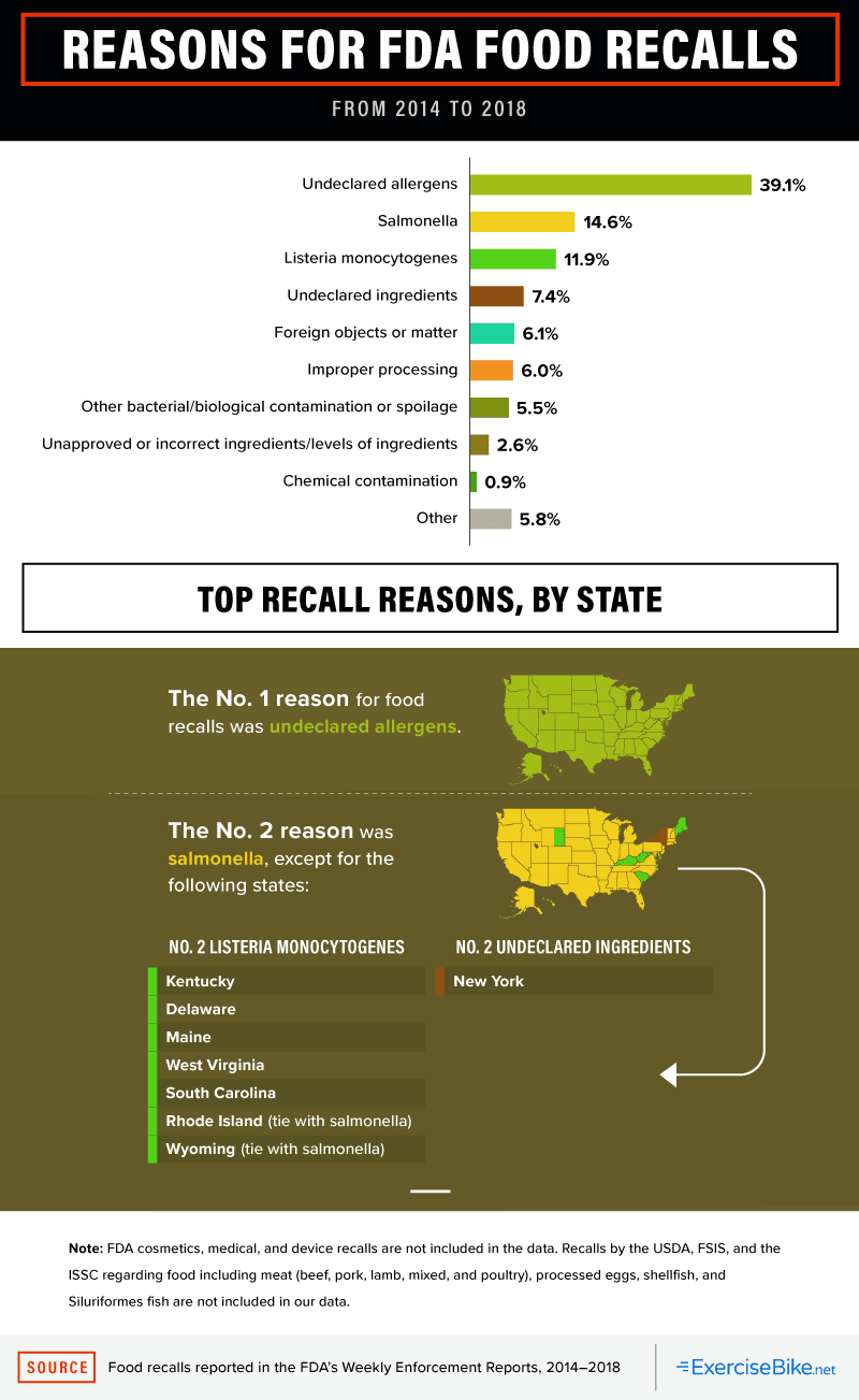 Reasons for FDA Food Recalls, 2014 to 2018