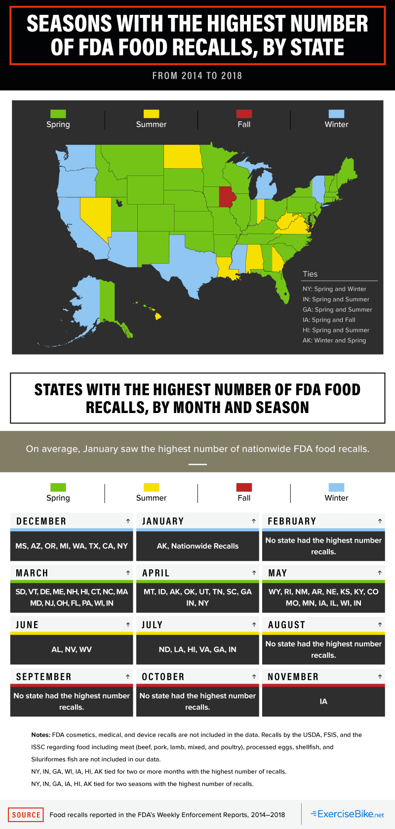 Seasons with the Highest Number of FDA Food Recalls