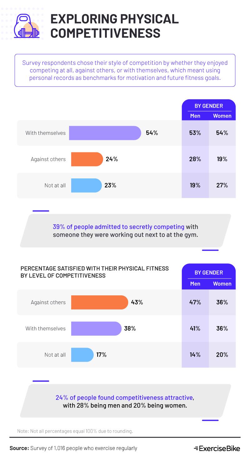 Exploring Physical Competitiveness